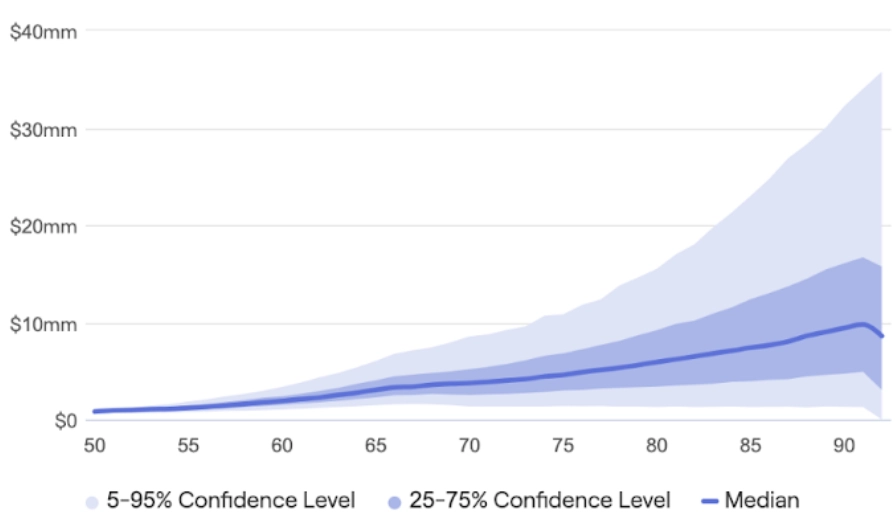 Assets simulation graph